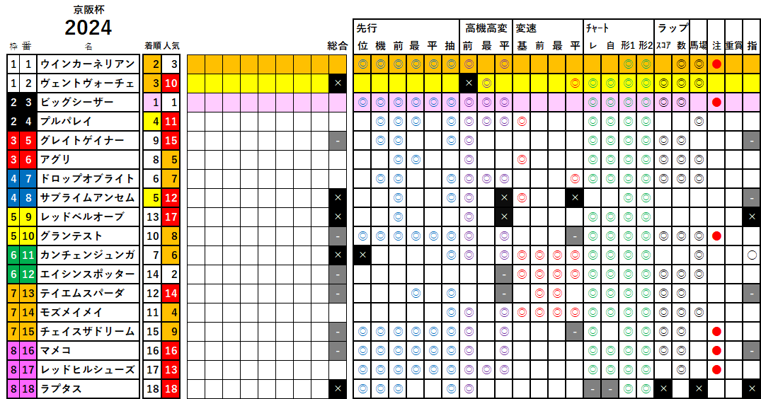 京阪杯　検証データ　2024